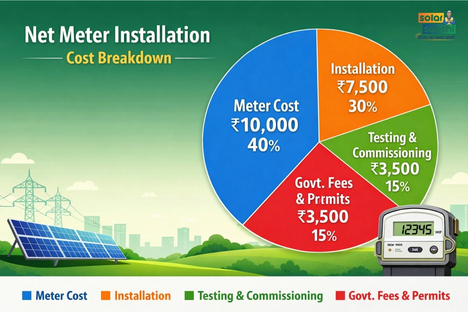 State DISCOM Portals — Direct Tracking Links for Net Meter Application Status